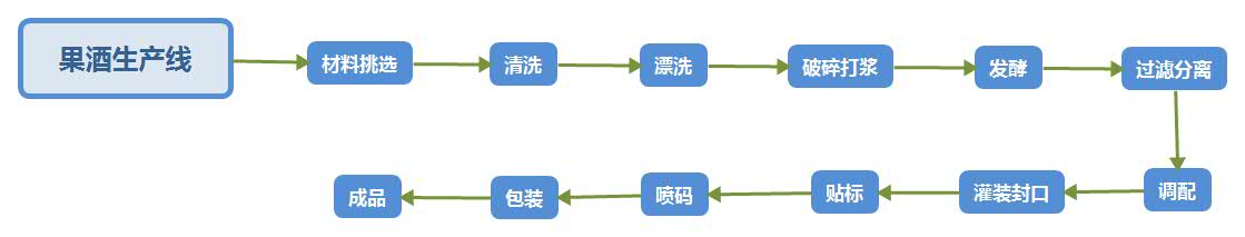 果酒生产线工艺